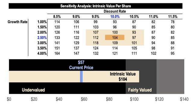 PYPL DCF Intrinsic Value