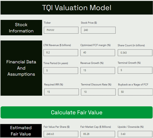 PANW fair value price target expected return TQI Valuation Model TQIG.org
