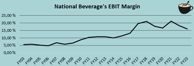 EBIT margin history national beverage