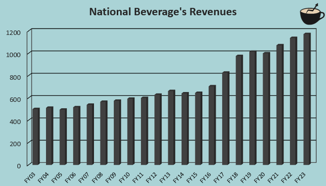 revenue growth national beverage