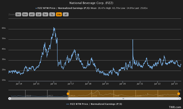 price to earnings history national beverage