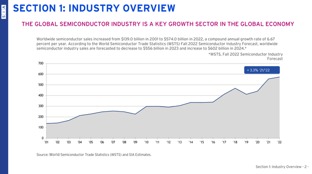 But long-term, semiconductors have been growing at a 6.7% CAGR