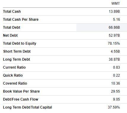 WMT balance sheet overview