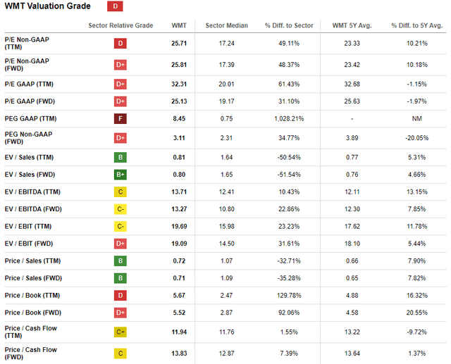 WMT valuation grade