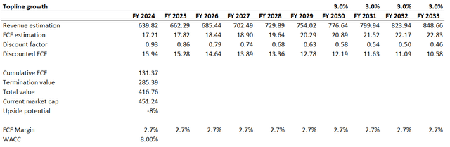 WMT DCF valuation