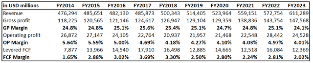 Walmart's long-term financial performance