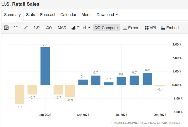 US retail sales