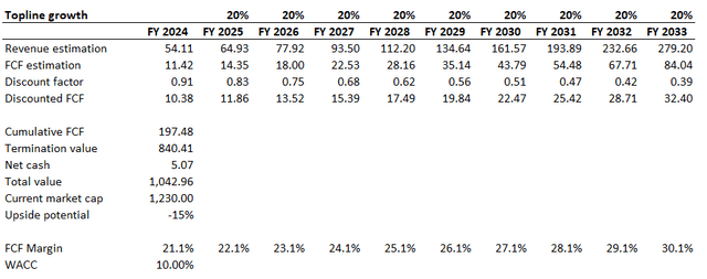 NVDA DCF valuation