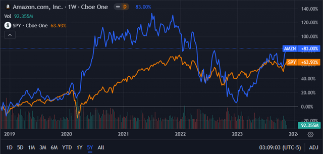 Seeking Alpha | AMZN | Advanced Chart