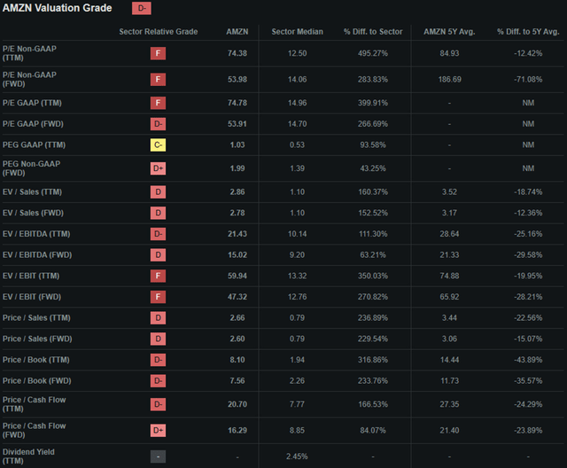 Seeking Alpha | AMZN | Advanced ChartSeeking Alpha | AMZN | Valuation