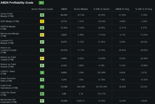 Seeking Alpha | AMZN | Profitability