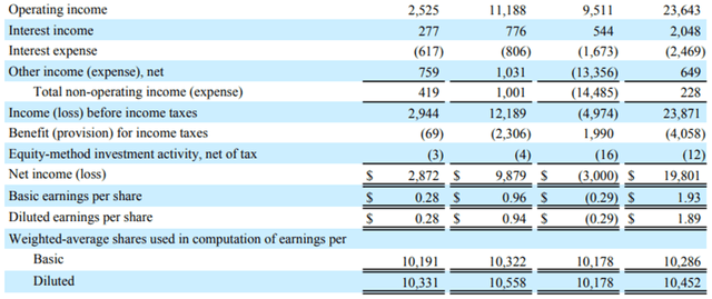 AMZN FY23 Q3 Operating Income Summary