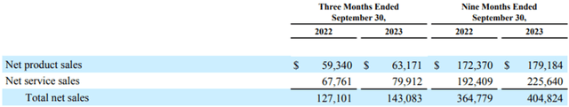 AMZN FY23 Q3 Revenue Summary