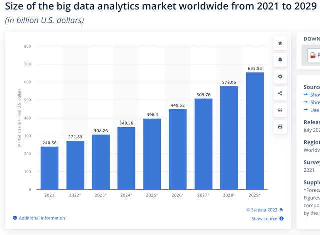 Data Analytics market