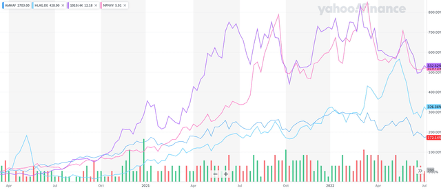 A chart of stock prices of selected shipping companies