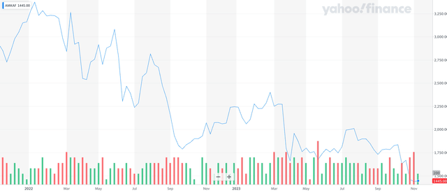A chart of Maersk's stock price