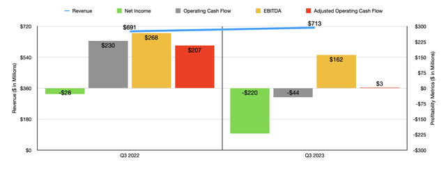 Financials