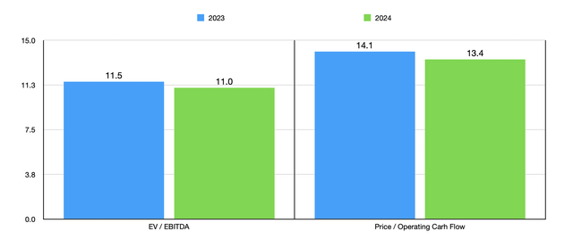 Trading Multiples