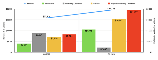 Financials