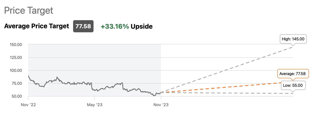 PayPal's Consensus Price Target