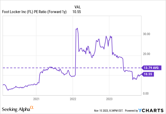 Foot Locker Stock Plummets Amid Decreased Sales for Q1 2023