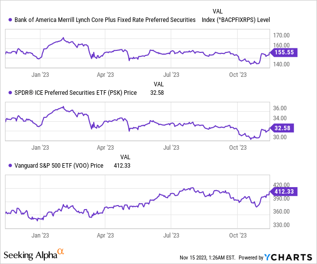PSK Less Attractive In High Yield World Without Capital Appreciation Seeking Alpha