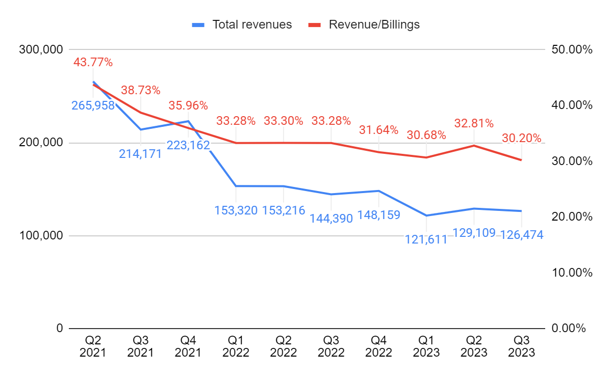 Total revenues compared to billings