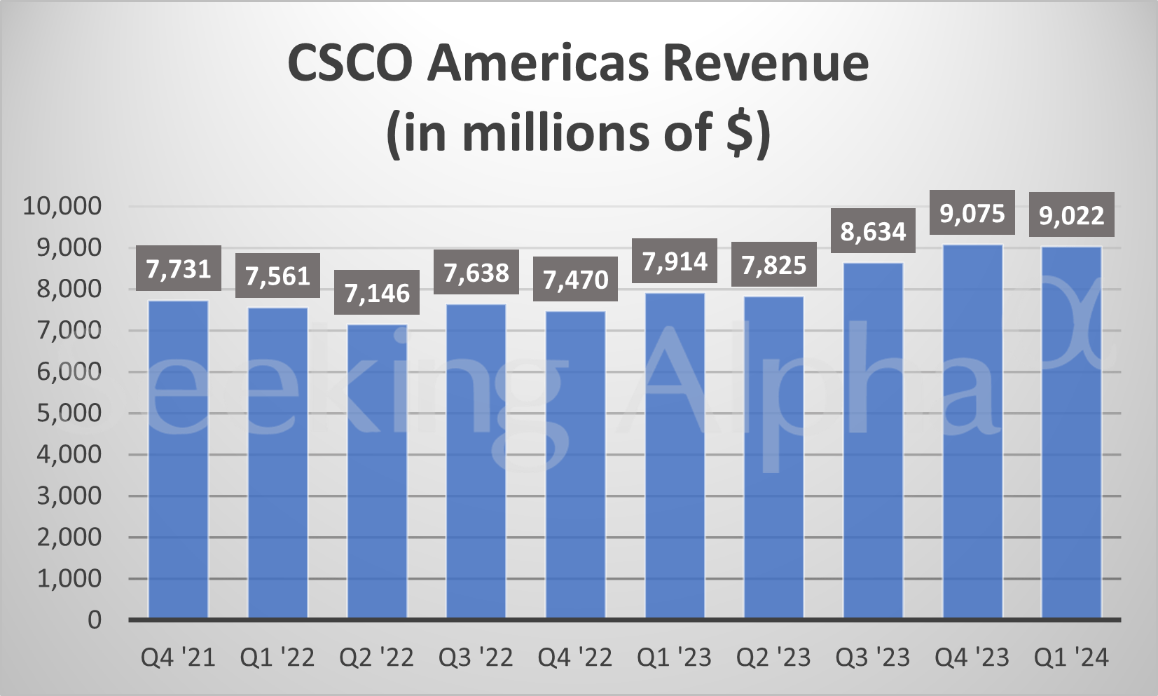 Cisco in charts Networking product revenue sees Q/Q dip in Q1 (NASDAQ