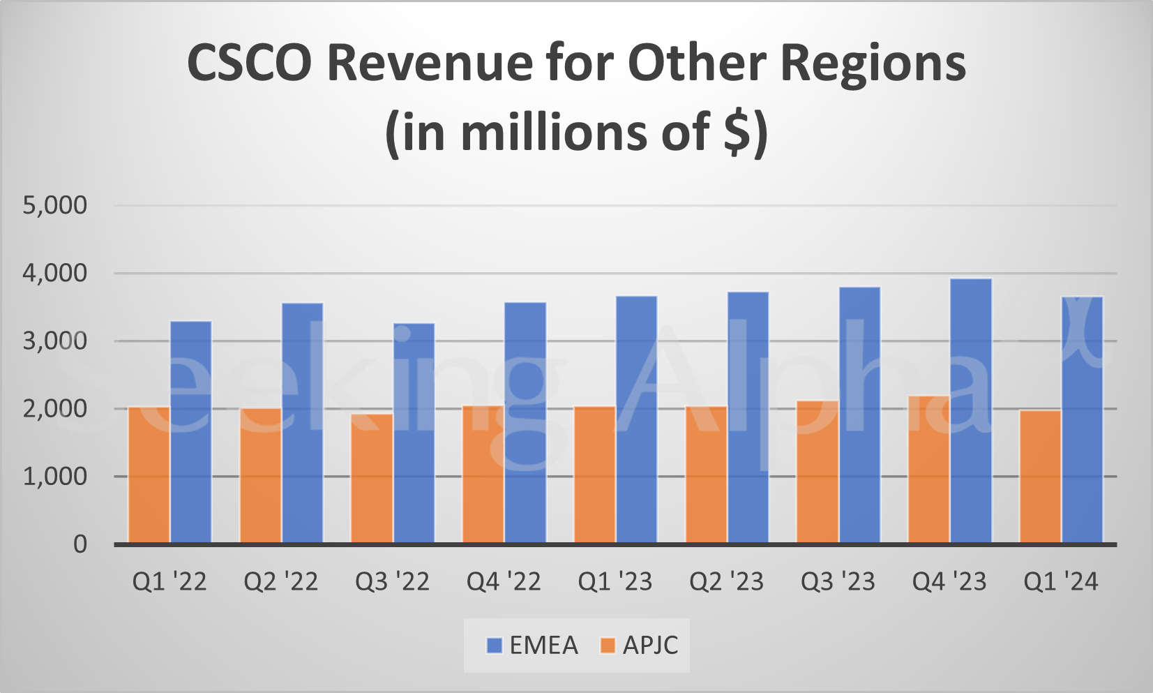 Cisco in charts Networking product revenue sees Q/Q dip in Q1 (NASDAQ