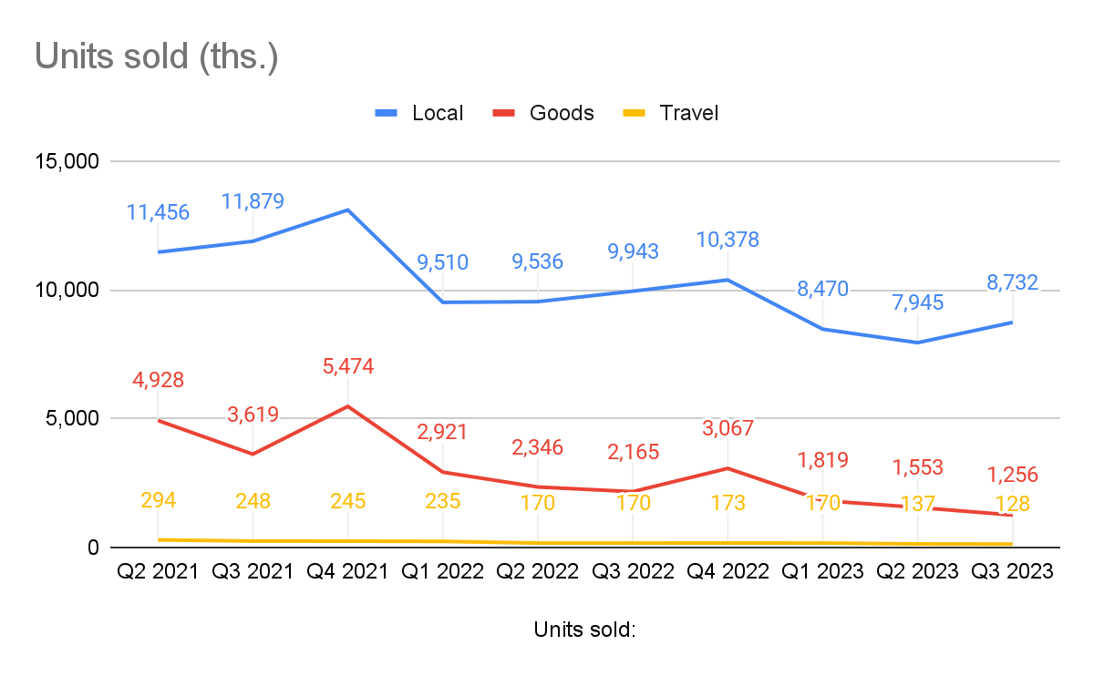 Number of units sold