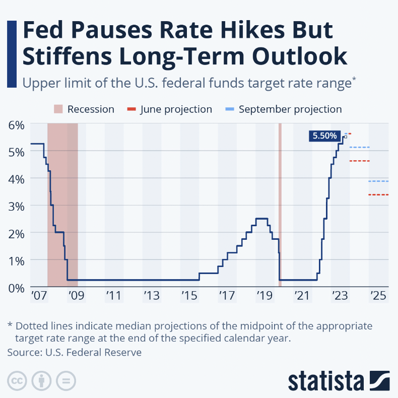 The rate hikes in the US