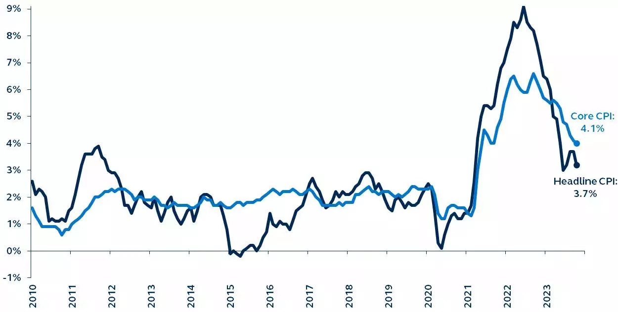 Consumer Price Index core and headline inflation since 2010