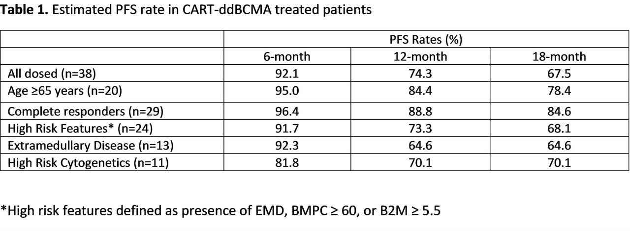 Estimated PFS rate in CART-ddBCMA treated patients