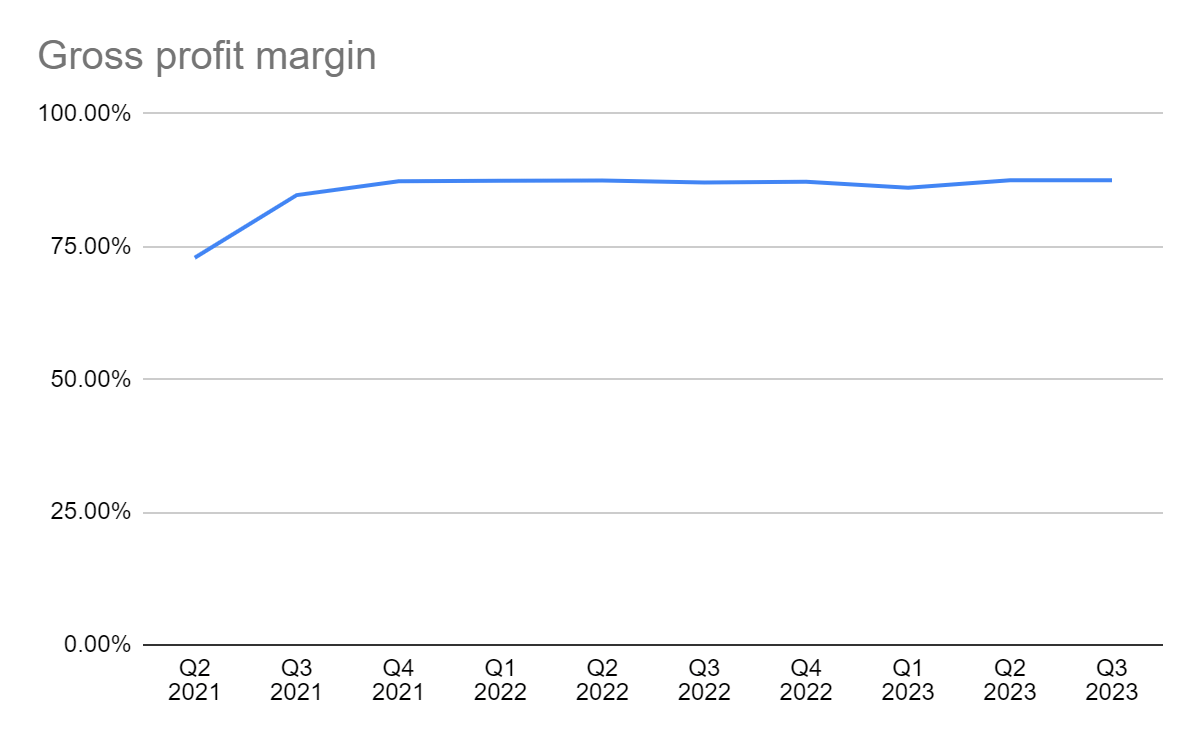 Gross profit margin