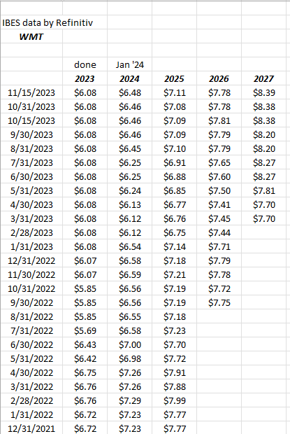 EPS and revenue revisions