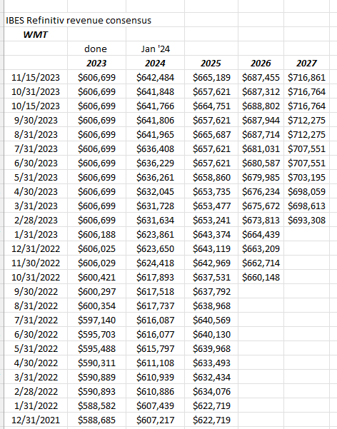 EPS and revenue revisions