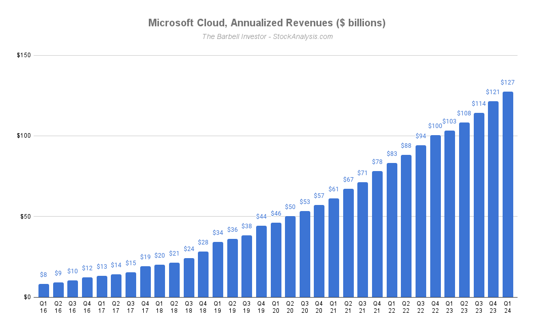Microsoft Cloud Annualized Revenues
