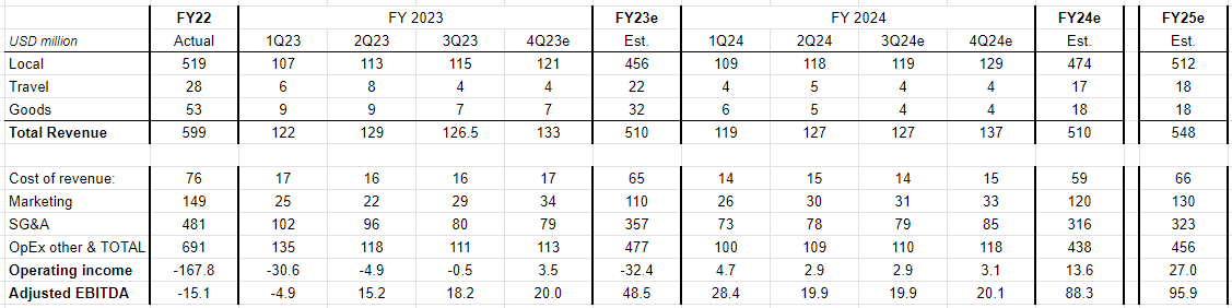 Outlook based on guidance and seasonality