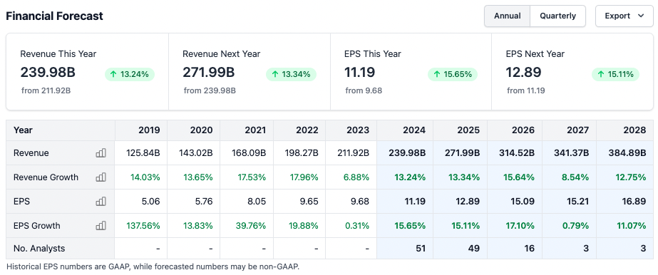 Microsoft financial forecast