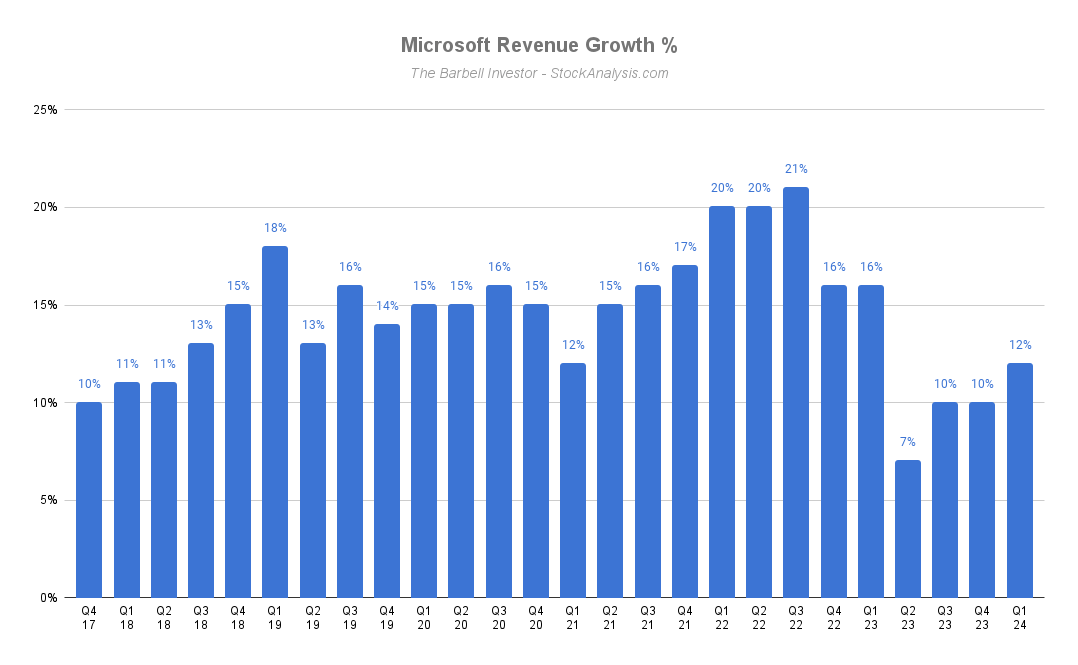 Microsoft revenue growth