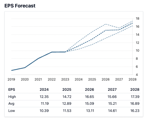 Microsoft EPS forecast