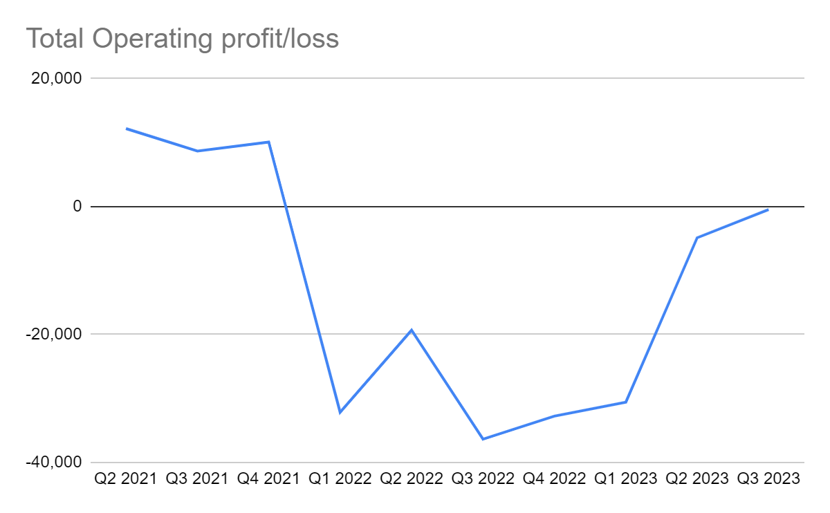 total operating profit and loss in time