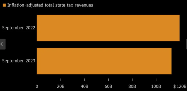 State Tax Revenues (Aggregate)