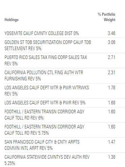 Top holdings NAC