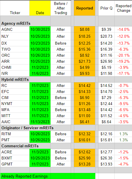 Comparison of change in book value for mortgage REITs