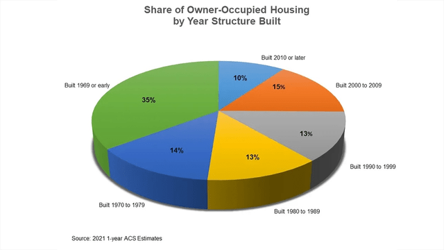 Aging housing stock