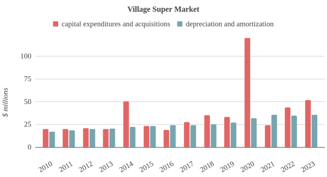 Comparison of Village Super's capital investment and depreciation expenses