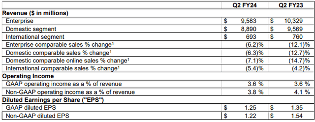 Best Buy revenue and operating income