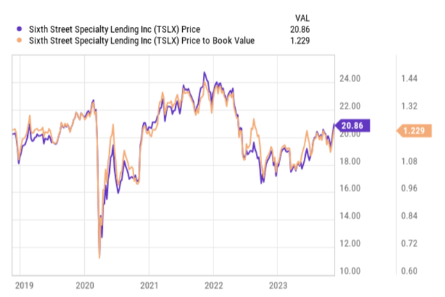 Sixth Street Specialty Lending Stock: Outperforming, Strong Earnings
