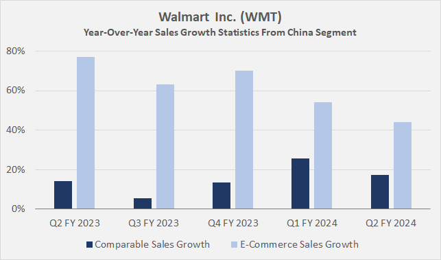 Walmart Q2 Earnings: The 'Secret' Recipe Propelling It To New Highs ...